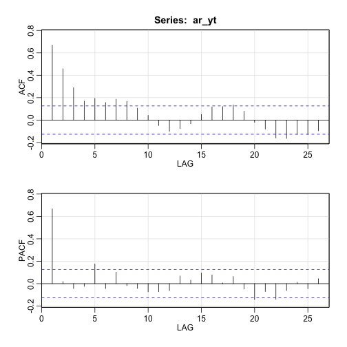 plot of chunk time-series-arma-ar1
