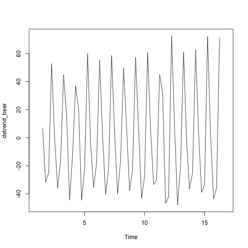 plot of chunk time-series-ausbeer-decomposition