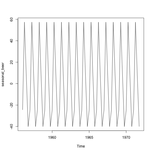 plot of chunk time-series-ausbeer-decomposition