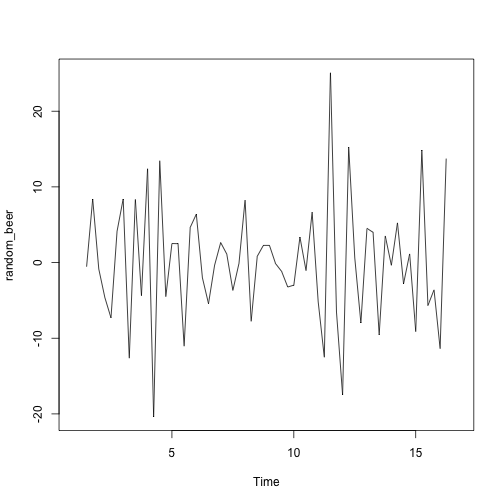 plot of chunk time-series-ausbeer-decomposition