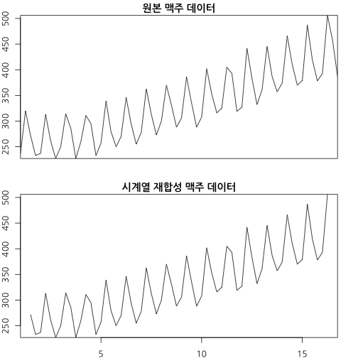 plot of chunk time-series-ausbeer-decomposition