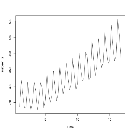 plot of chunk time-series-ausbeer-decomposition-fn