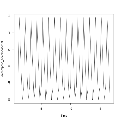 plot of chunk time-series-ausbeer-decomposition-fn