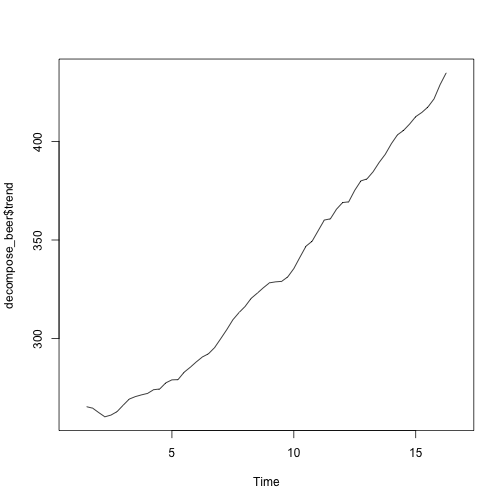 plot of chunk time-series-ausbeer-decomposition-fn