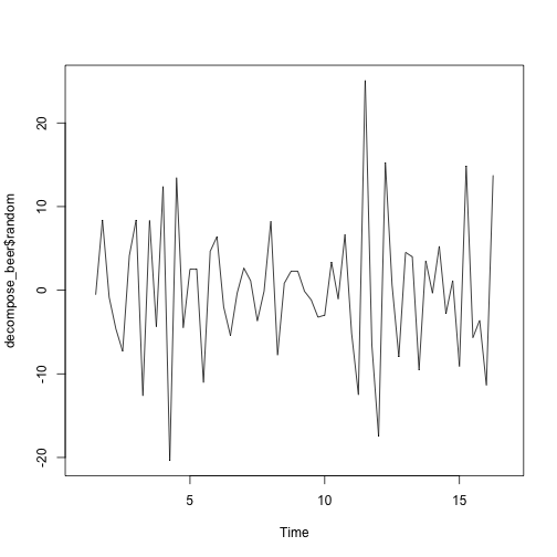 plot of chunk time-series-ausbeer-decomposition-fn