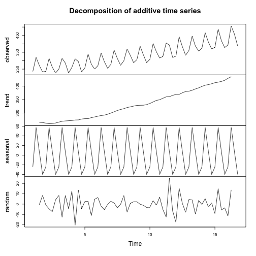 plot of chunk time-series-ausbeer-decomposition-fn