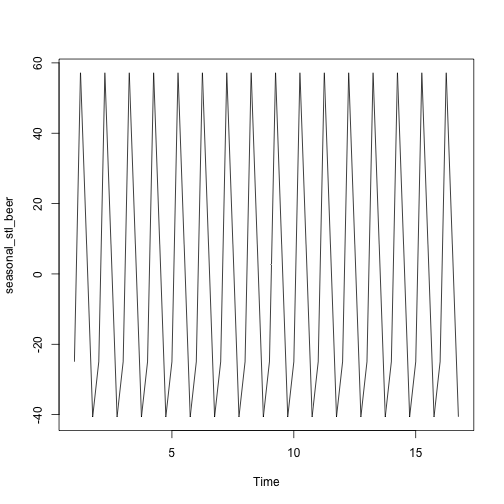 plot of chunk time-series-ausbeer-decomposition-stl