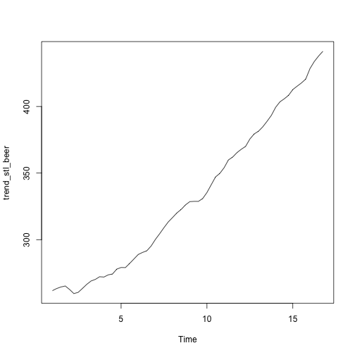 plot of chunk time-series-ausbeer-decomposition-stl