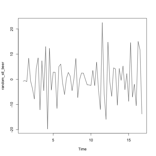 plot of chunk time-series-ausbeer-decomposition-stl