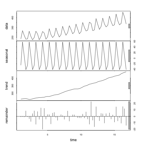 plot of chunk time-series-ausbeer-decomposition-stl