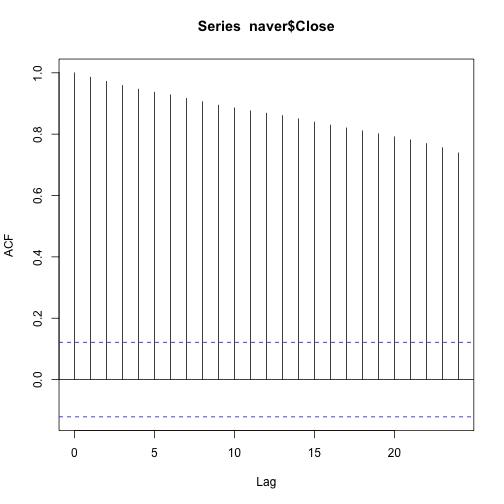 plot of chunk time-series-naver-acf