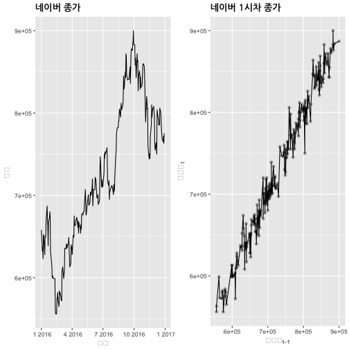 plot of chunk time-series-naver-lag-scatterplot