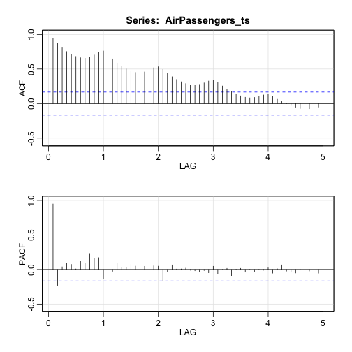 plot of chunk time-series-sarima-acf