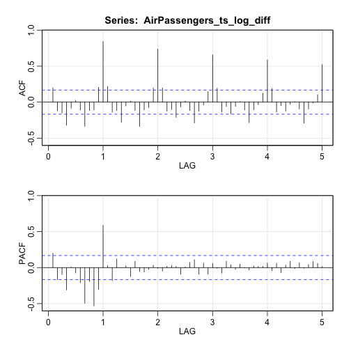 plot of chunk time-series-sarima-acf