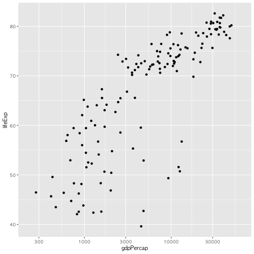 plot of chunk gapminder-scatterplot