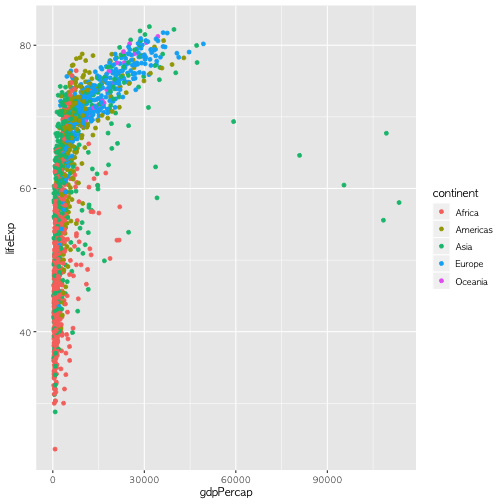 plot of chunk lifeExp-vs-gdpPercap-scatter3