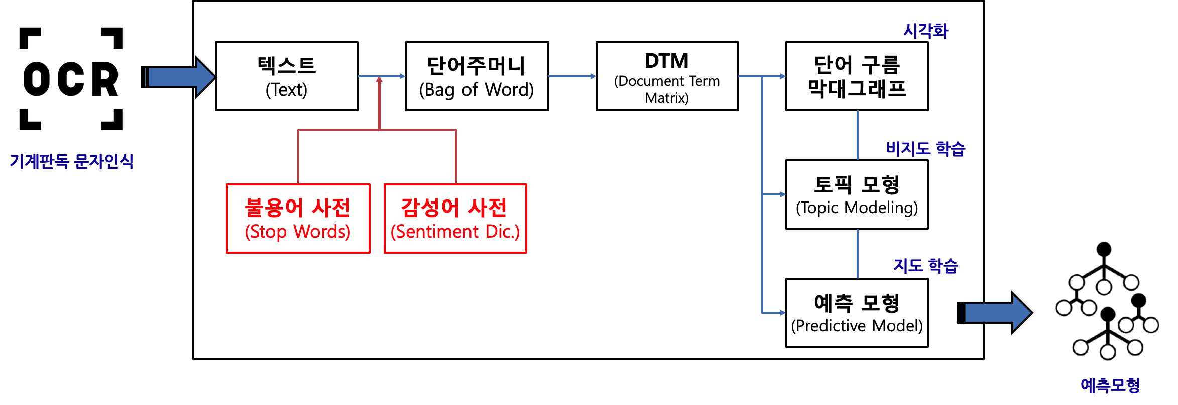 트위터 자연어처리 흐름