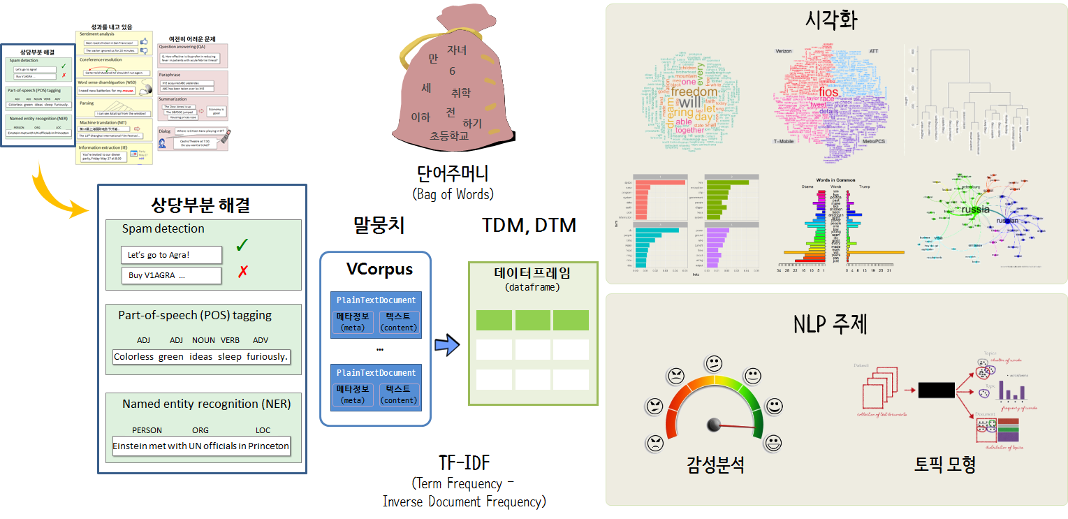 자연어 처리 작업흐름